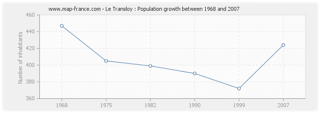 Population Le Transloy